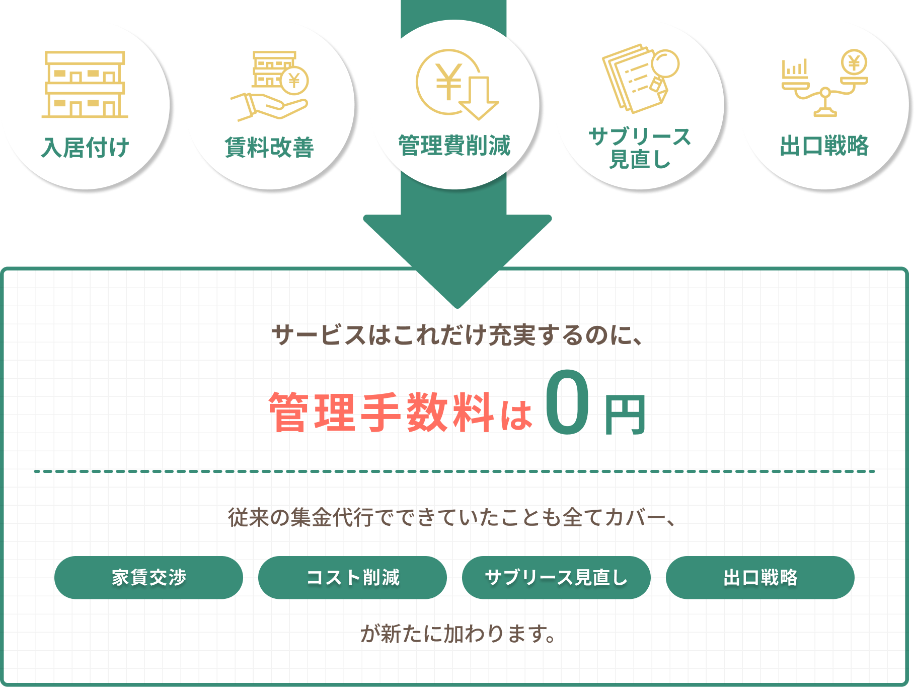 管理手数料0円（入居付け・賃料改善・管理費削減・サブリース見直し・出口戦略・家賃交渉・コスト削減・サブリース見直し）
