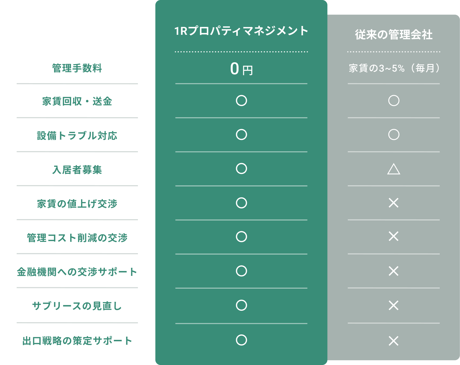 比較表
