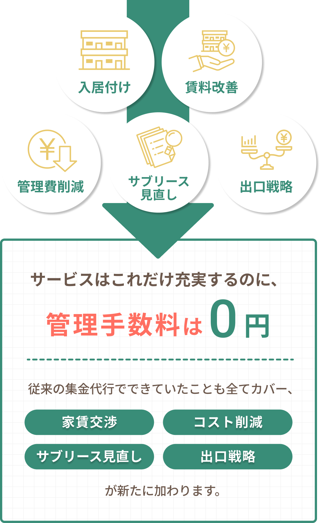 管理手数料0円（入居付け・賃料改善・管理費削減・サブリース見直し・出口戦略・家賃交渉・コスト削減・サブリース見直し）