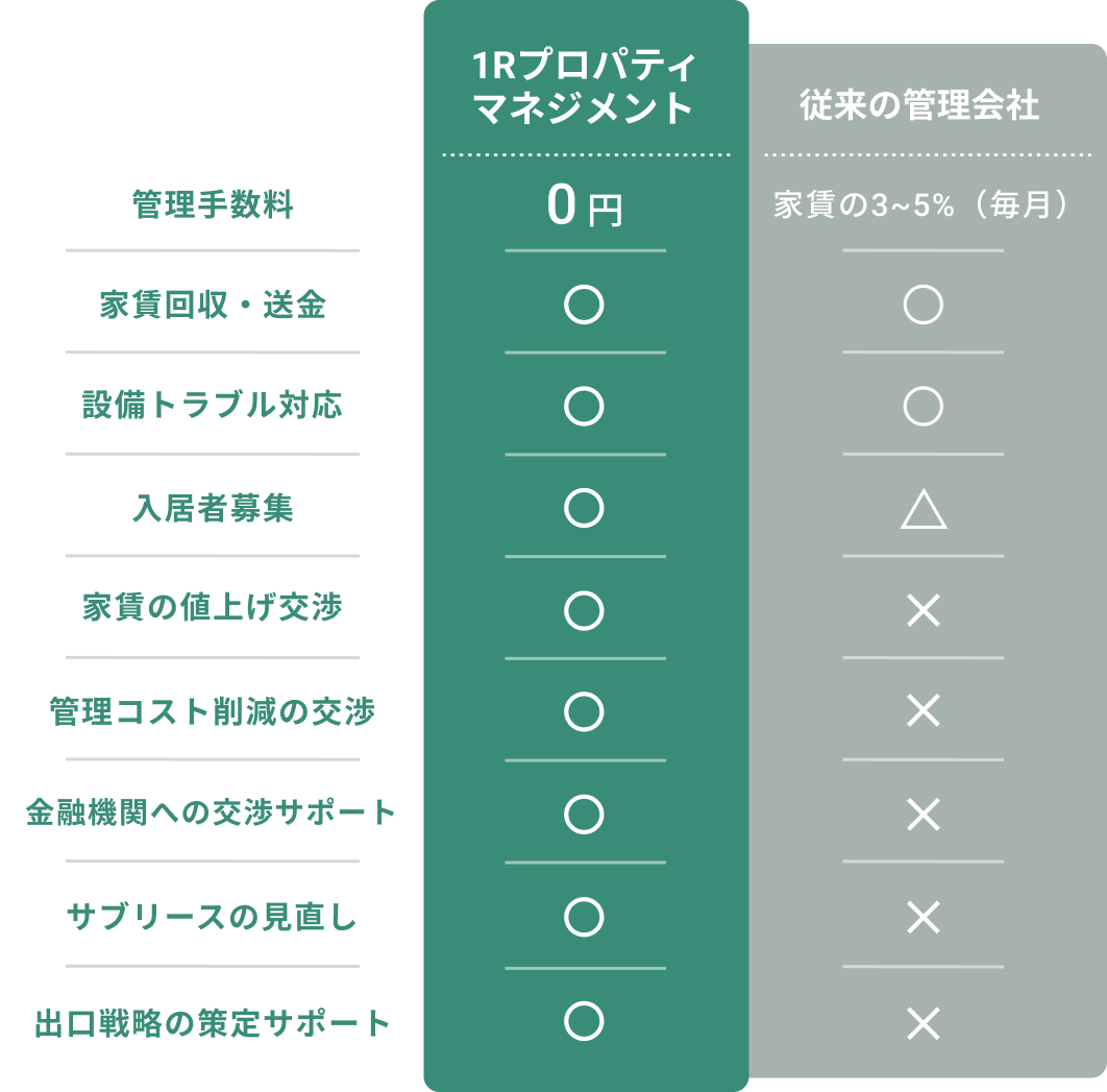 比較表